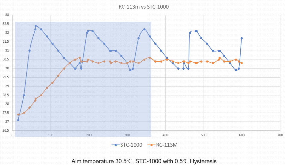 STC-1000 VS RC-113M pid temperature controller