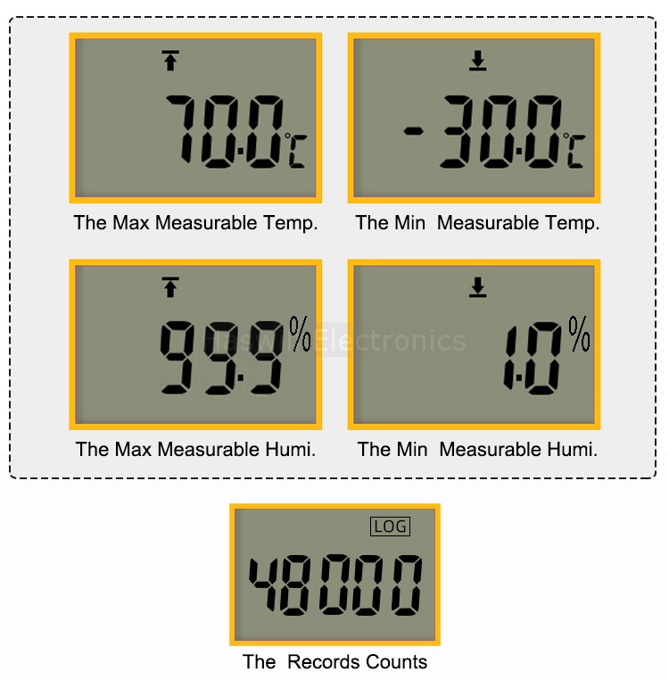 Measurable range from -30 to 70 Degree and 1 to 99.9 %RH humidity; max records 48000 arrays