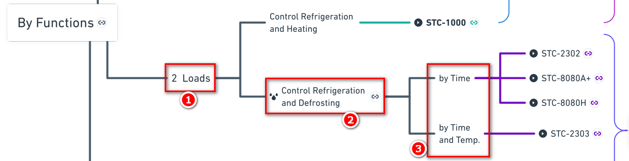 an example to show how to choose a temperature controller 